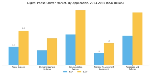 Digital Phase Shifter Market Segment Image 2