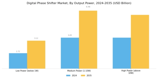 Digital Phase Shifter Market Segment Image 3