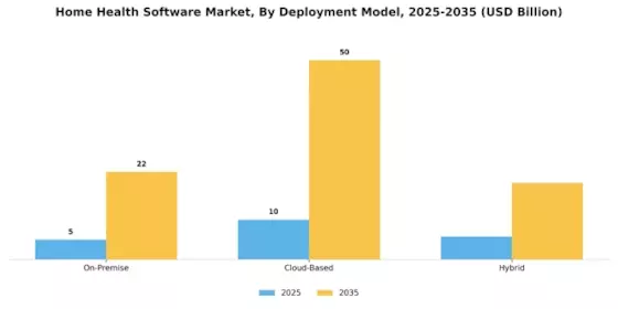 Home Health Software Market Segment Image 2
