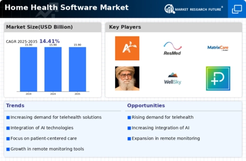 Home Health Software Market Infographic