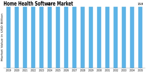 Home Health Software Market Size