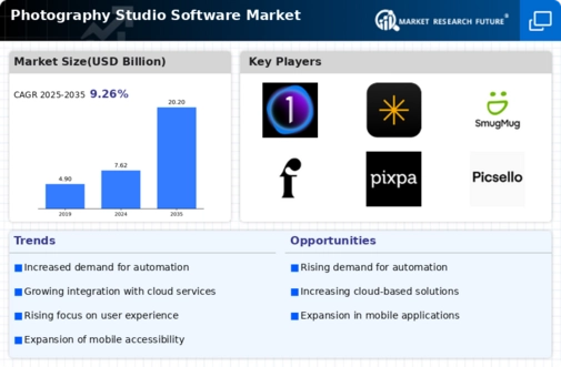 Photography Studio Software Market
 Infographic