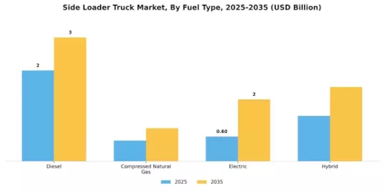 Side Loader Truck Market Segment Image 2