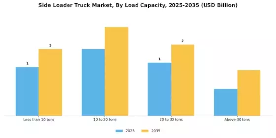 Side Loader Truck Market Segment Image 3
