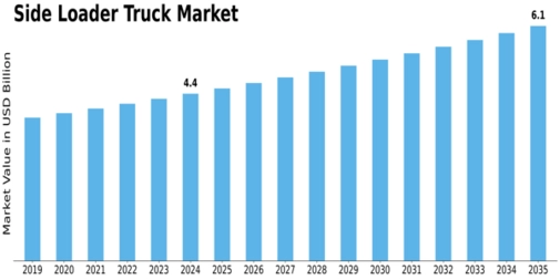 Side Loader Truck Market Size