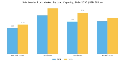 Side Loader Truck Market Segment Image 0