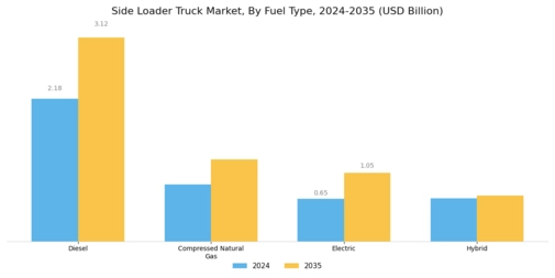 Side Loader Truck Market Segment Image 1