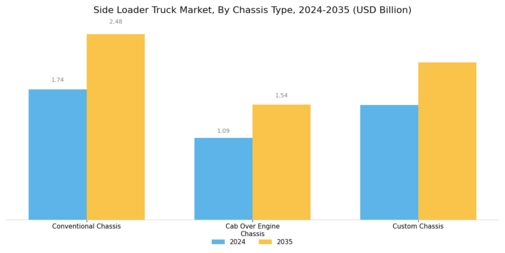 Side Loader Truck Market Segment Image 2