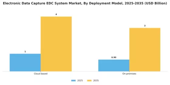 Electronic Data Capture System Market Segment Image 1