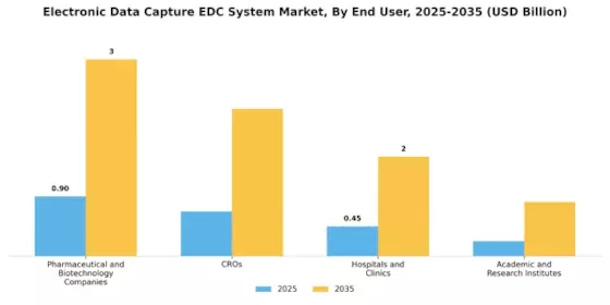 Electronic Data Capture System Market Segment Image 2