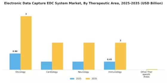 Electronic Data Capture System Market Segment Image 3