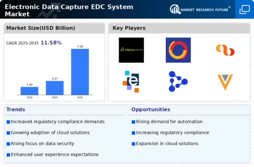 Electronic Data Capture System Market Infographic