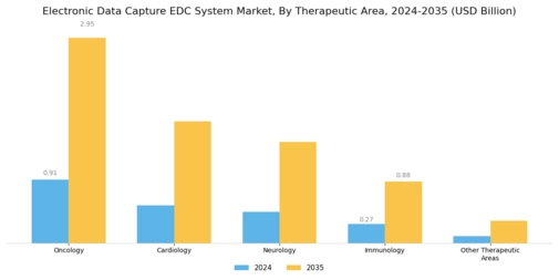 Electronic Data Capture System Market Segment Image 2