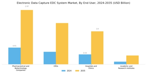 Electronic Data Capture System Market Segment Image 3