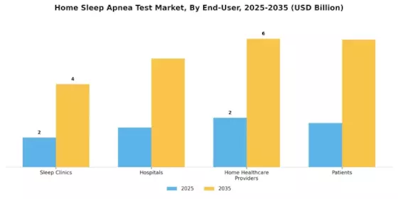 Home Sleep Apnea Test Market Segment Image 3