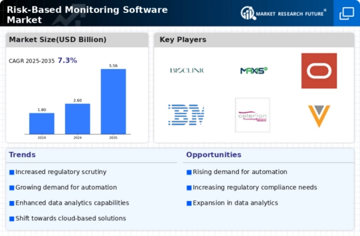 Risk Based Monitoring Software Market
 Infographic