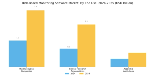 Risk Based Monitoring Software Market
 Segment Image 2