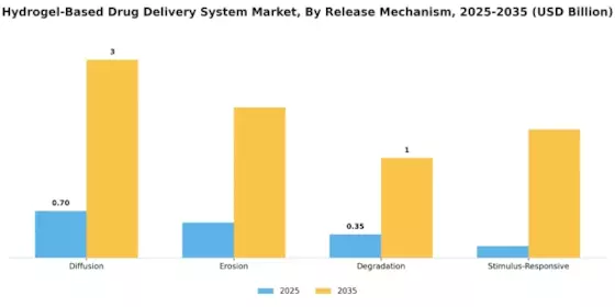 Hydrogel Based Drug Delivery System Market Segment Image 3