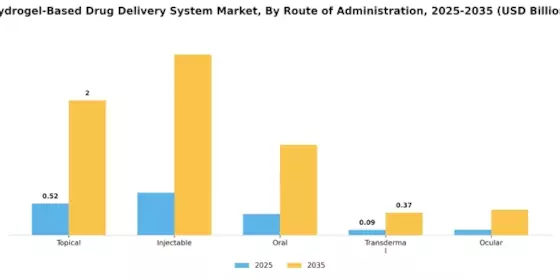 Hydrogel Based Drug Delivery System Market Segment Image 4