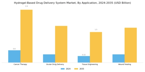 Hydrogel Based Drug Delivery System Market Segment Image 1