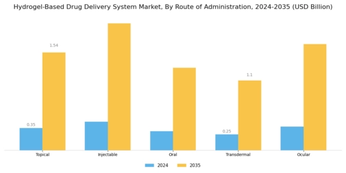 Hydrogel Based Drug Delivery System Market Segment Image 2