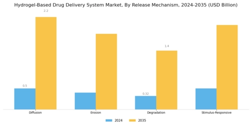 Hydrogel Based Drug Delivery System Market Segment Image 3
