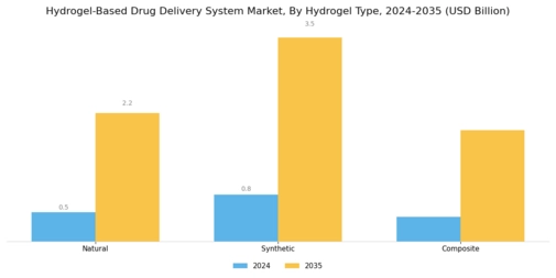 Hydrogel Based Drug Delivery System Market Segment Image 4