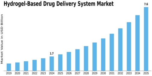 Hydrogel Based Drug Delivery System Market Size