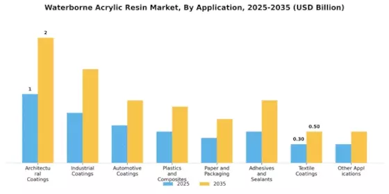 Waterborne Acrylic Resin Market  Segment Image 0