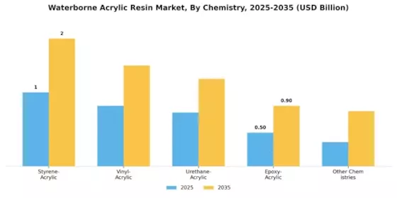 Waterborne Acrylic Resin Market  Segment Image 1