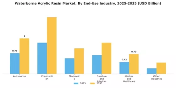 Waterborne Acrylic Resin Market  Segment Image 2