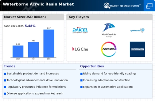 Waterborne Acrylic Resin Market  Infographic
