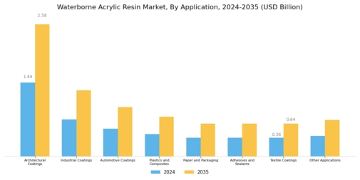 Waterborne Acrylic Resin Market  Segment Image 0