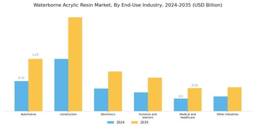 Waterborne Acrylic Resin Market  Segment Image 1