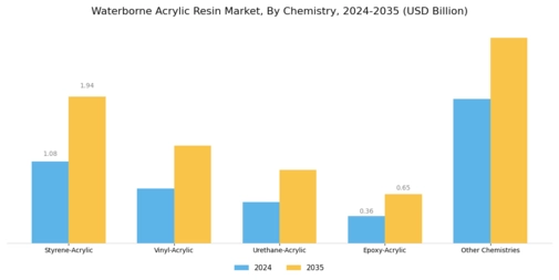Waterborne Acrylic Resin Market  Segment Image 2