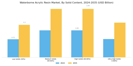 Waterborne Acrylic Resin Market  Segment Image 3