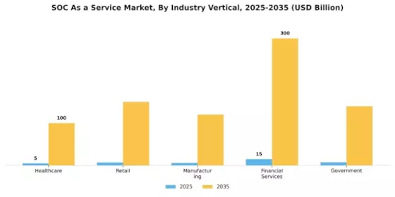 Soc As A Service Market
 Segment Image 1