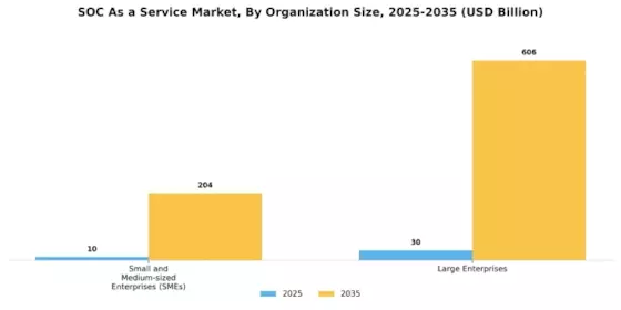 Soc As A Service Market
 Segment Image 2