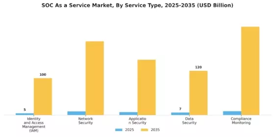 Soc As A Service Market
 Segment Image 3