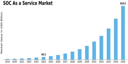 Soc As A Service Market
 Size