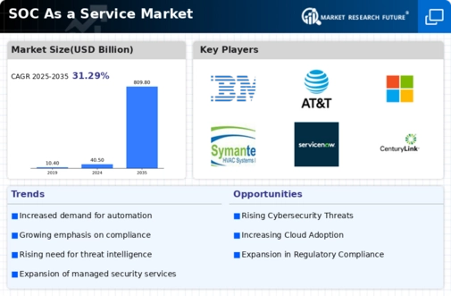 Soc As A Service Market
 Infographic