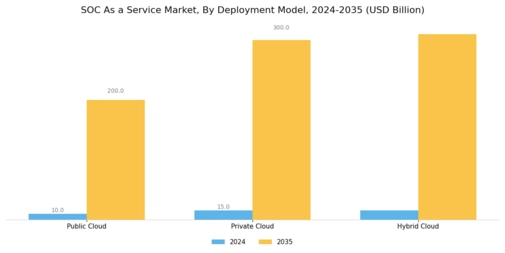Soc As A Service Market
 Segment Image 0