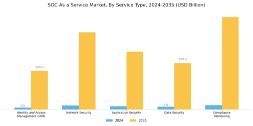Soc As A Service Market
 Segment Image 1