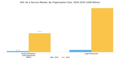 Soc As A Service Market
 Segment Image 2