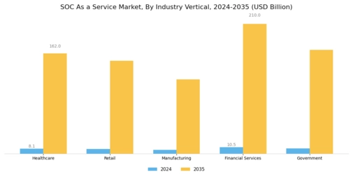 Soc As A Service Market
 Segment Image 3