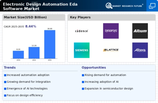 Electronic Design Automation Software Market Infographic