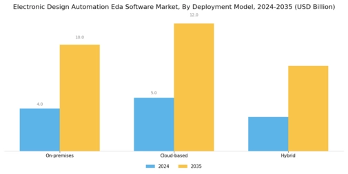 Electronic Design Automation Software Market Segment Image 0
