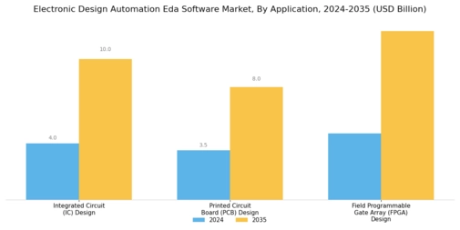 Electronic Design Automation Software Market Segment Image 1