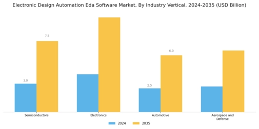 Electronic Design Automation Software Market Segment Image 2