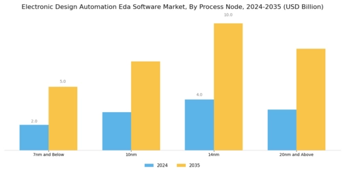 Electronic Design Automation Software Market Segment Image 3
